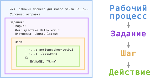 Снимок экрана: файл рабочего процесса GitHub Actions с компонентами задания, шага и действия.