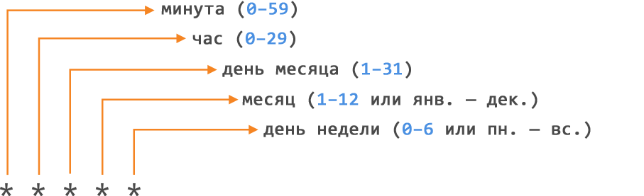 Схема пяти полей времени для планирования события в файле рабочего процесса.