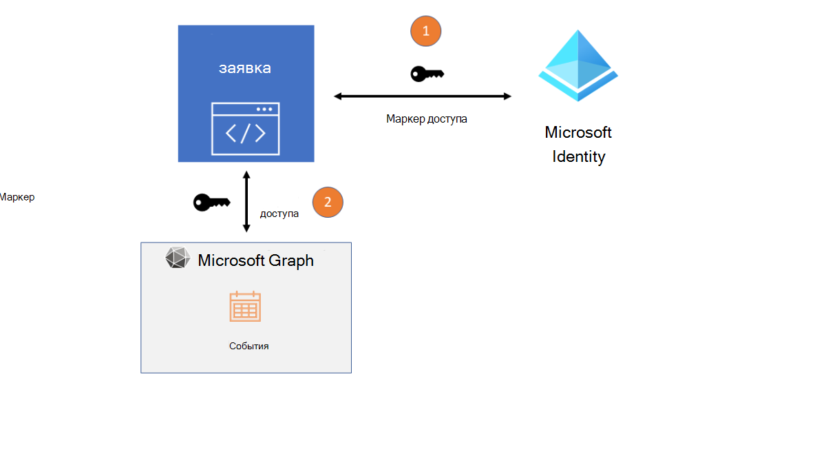 Схема потока доступа для событий в Microsoft Graph.