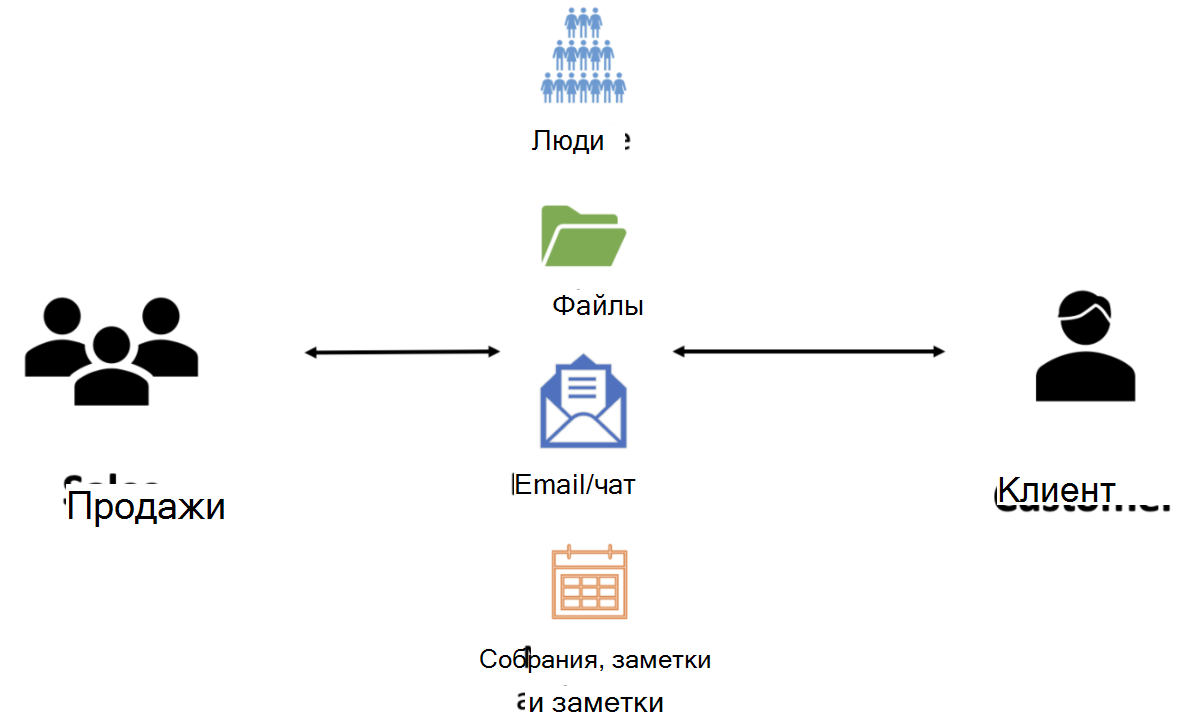 Обзорная схема взаимодействия компонентов приложения для продаж.