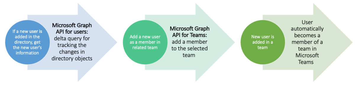 Схема со сценариями Microsoft Graph для автоматизации рабочего процесса.