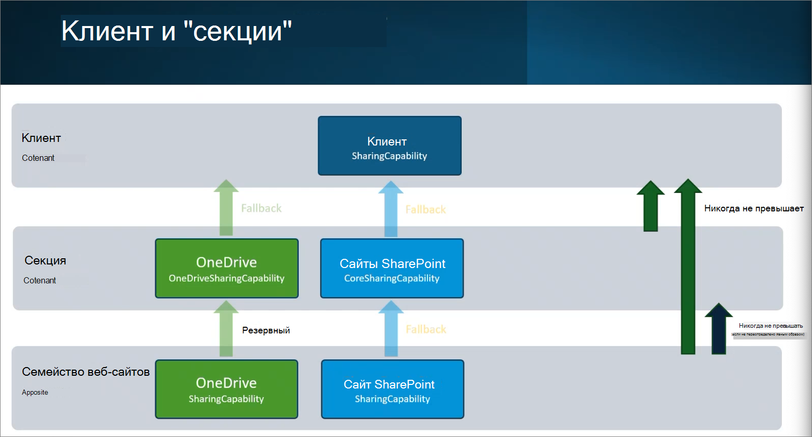 Снимок экрана: клиент и раздел SharePoint.