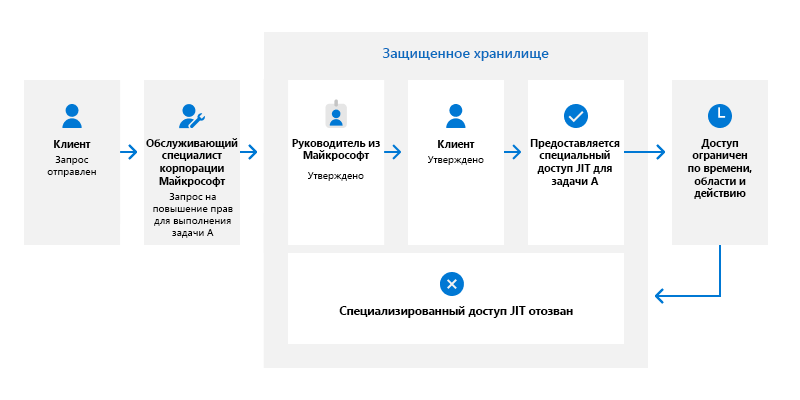 Схема рабочего процесса защищенного хранилища, объяснение представлено ниже