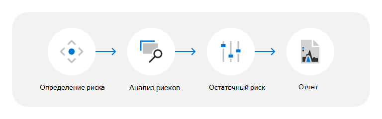 Схема процесса оценки угроз, уязвимостей и рисков, начиная с идентификации рисков, анализа рисков, классификации рисков и отчета.