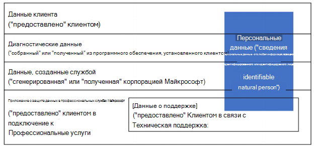 Инфографика, демонстрирующая, что персональные данные можно найти в данных клиента, диагностических данных, данных, созданных службами, данных профессиональных услуг и данных поддержки.