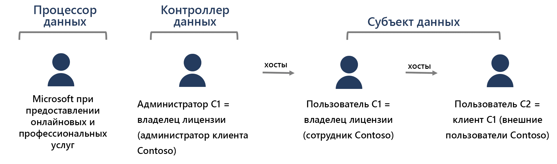 Обработчик данных — это корпорация Майкрософт, предоставляющая профессиональные услуги онлайн. Контроллер данных — администратор C1 (владелец лицензии). Пример — администратор клиента Contoso. Как пользователь C1, так и пользователь C2 могут быть субъектом данных. Пример пользователя C1 — сотрудник Contoso, а пример пользователя C2 — внешние пользователи Contoso.