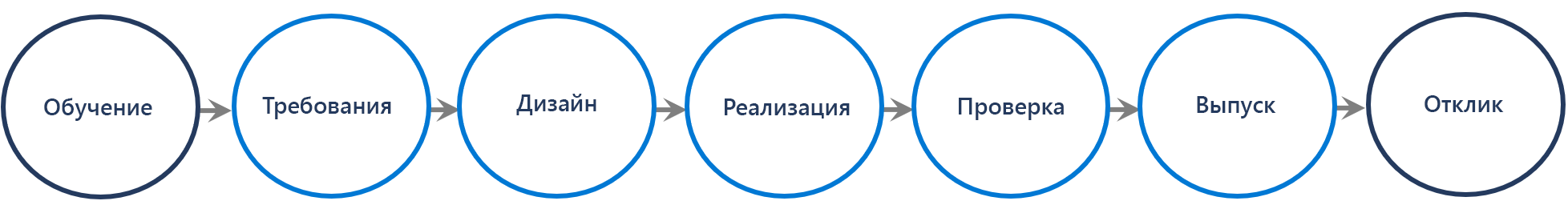 Поток процесса SDL начинается с обучения, требований, проектирования, реализации, проверки, выпуска и отклика.