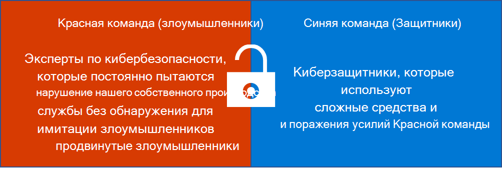 Два поля с определением Красной и Синей команды. Красная команда: эксперты по кибербезопасности, которые постоянно пытаются взломать наши собственные рабочие службы без обнаружения для имитации продвинутых злоумышленников. Синяя команда: сотрудники защиты от киберугроз, которые используют сложные средства и методы защиты для обнаружения и устранения попыток Красной команды