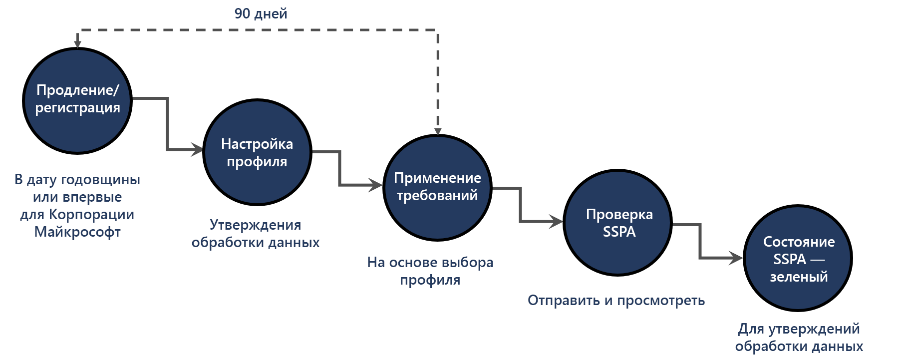 рабочий процесс с подробным описанием процедуры регистрации SSPA, разъясняемый ниже.