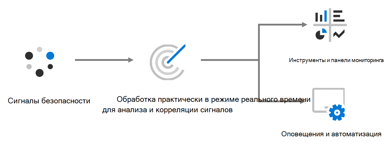 Схема общего процесса мониторинга безопасности. Сигналы о нарушении безопасности поступают в системы обработки, работающие практически в режиме реального времени. Последние, в свою очередь, передают эти сигналы в системы 