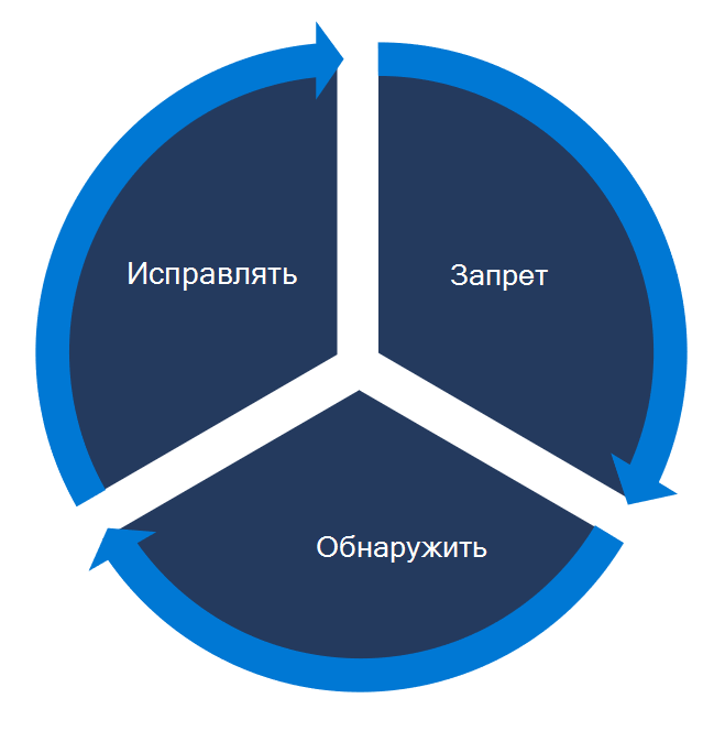 Схема, представляющая 3 компонента системы управления уязвимостями: предотвращение, обнаружение и исправление.