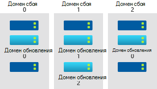 Схема, изображающая домены сбоя и домены обновления в наборе доступности.