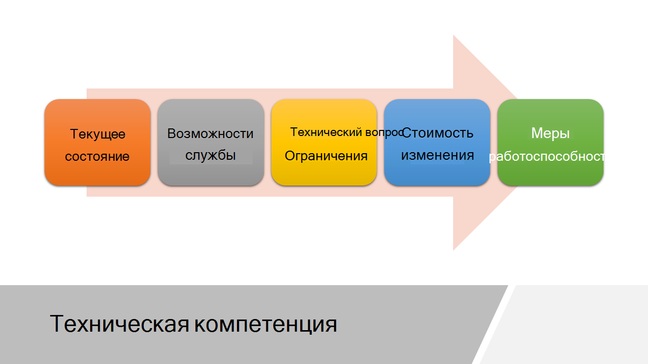 Слайд с элементами технической грамотности. В нем перечислены следующие элементы (начиная слева): текущее состояние, возможности службы, технические ограничения, стоимость изменения и показатели работоспособности.