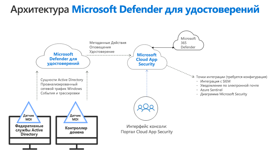 Архитектура Microsoft Defender для удостоверений