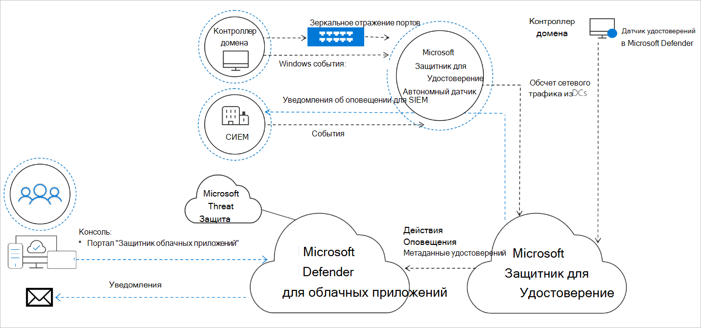 Архитектура интеграции.