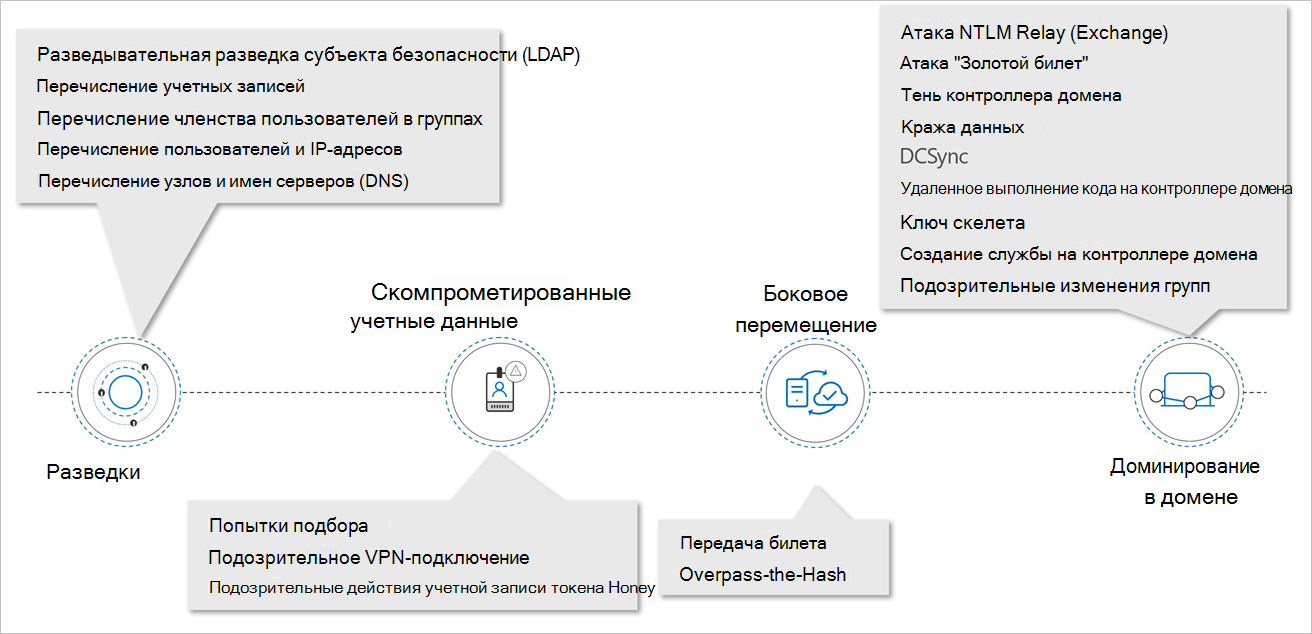 Обходные пути в цепочке этапов атаки.