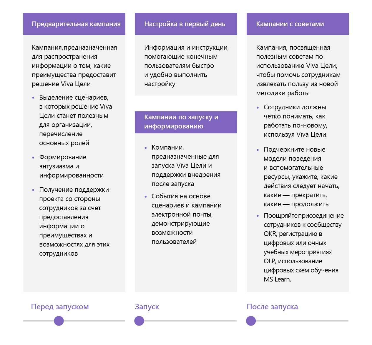 Схема, показывающая различные этапы коммуникации на временной шкале.