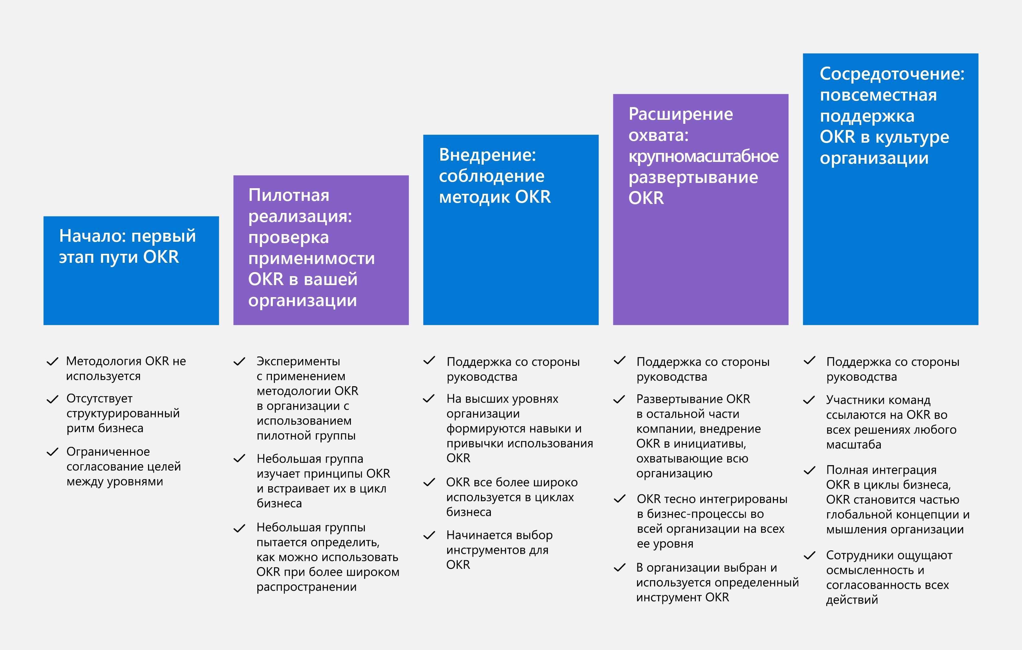 Схема, показывающая пять этапов модели зрелости.