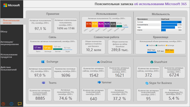 Снимок экрана: сводка по использованию Microsoft 365.