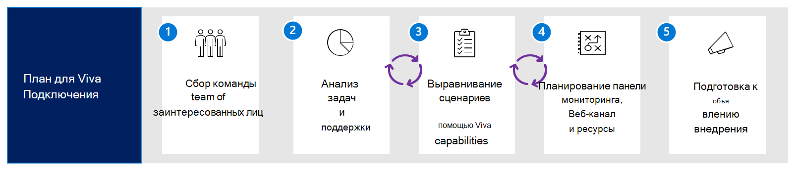 Схема рабочего процесса планирования Viva Connections.