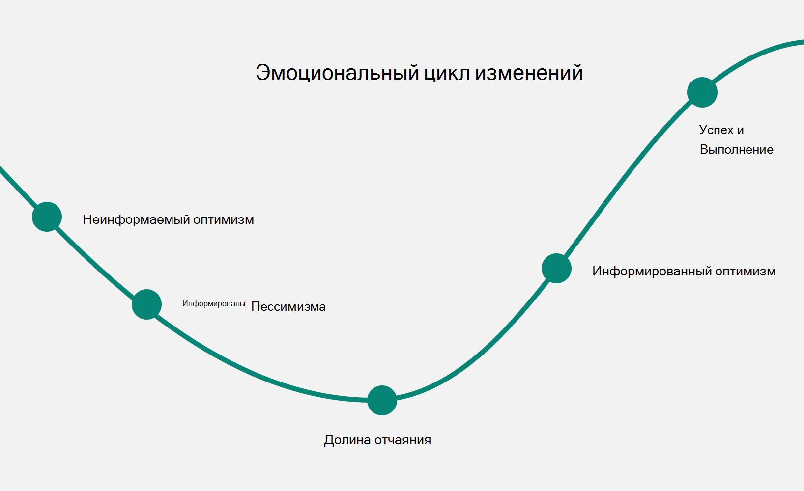 Диаграмма, показывающая эмоциональный цикл изменений.