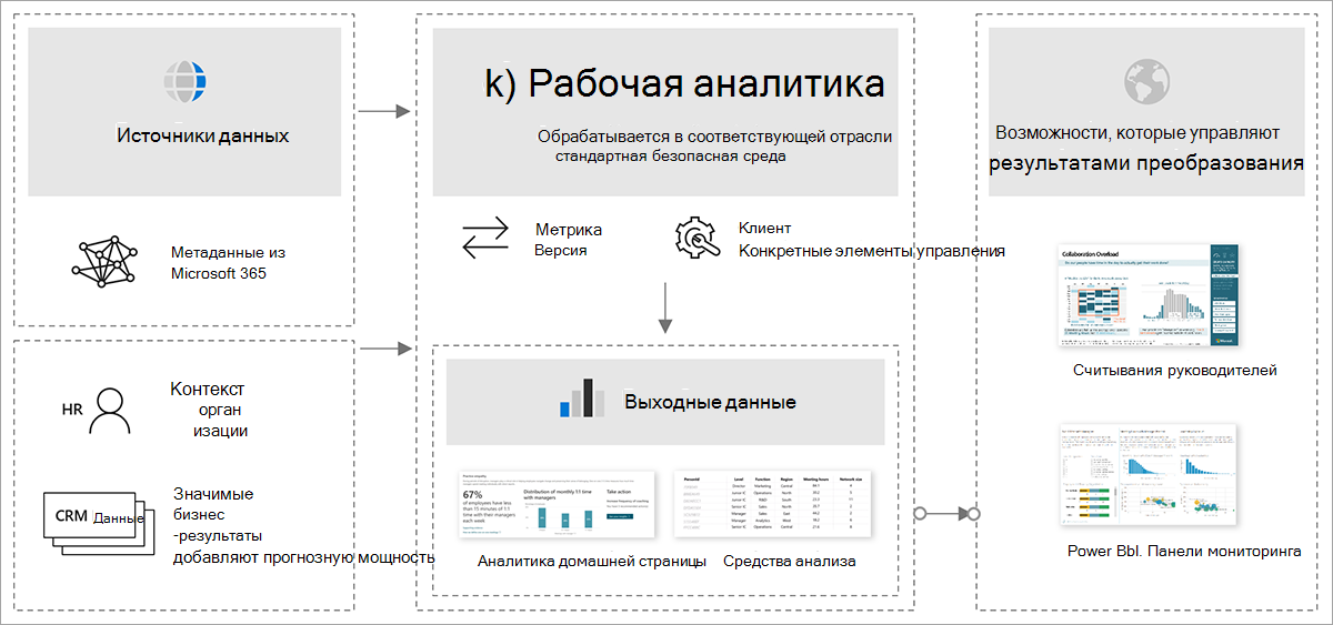 Поток данных.