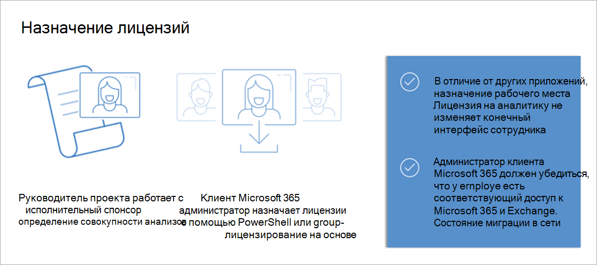 Рисунок с изображением этапов назначения лицензий. Изображение лицензии с человеческим лицом представляет работу по определению лиц, которых следует включить в популяцию для анализа. Лицо со знаком скачивания представляет администратора клиента Microsoft 365, назначающего лицензии.