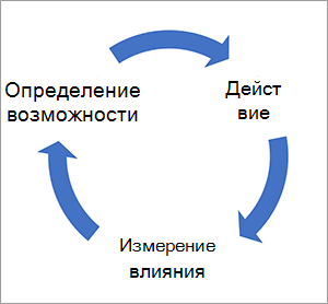 Снимок экрана с графиком возможностей, принимаемых мер и влияния