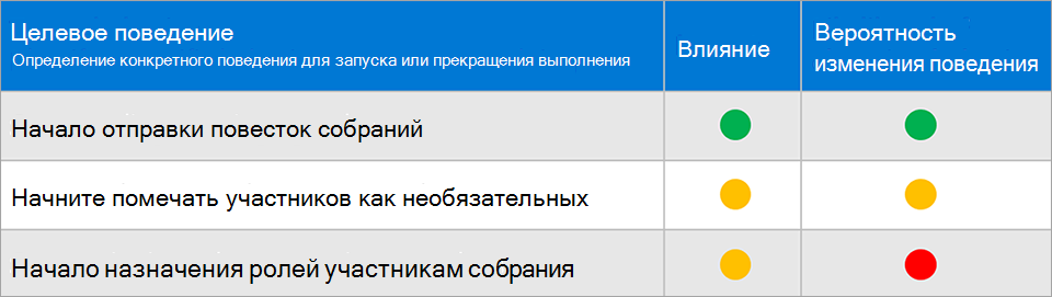 Снимок экрана: приоритеты целевого поведения.