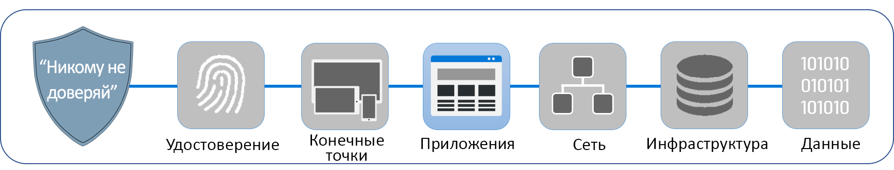 Схема, на которой показаны шесть уровней модели 