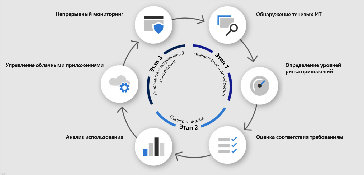 На этой схеме показан непрерывный циклический процесс защиты. Он состоит из следующих элементов (по часовой стрелке): обнаружение теневых ИТ, определение уровней риска приложений, оценка соответствия требованиям, анализ использования, управление облачными приложениями и непрерывный мониторинг.