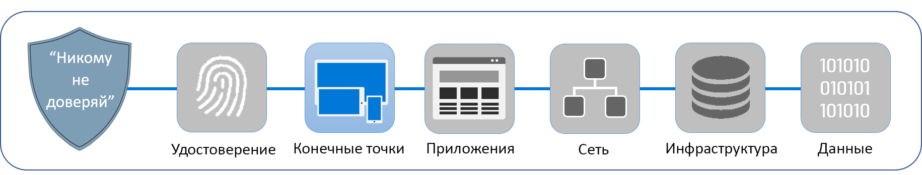 Схема шести слоев, составляющих Zero Trust. Конечные точки выделены.