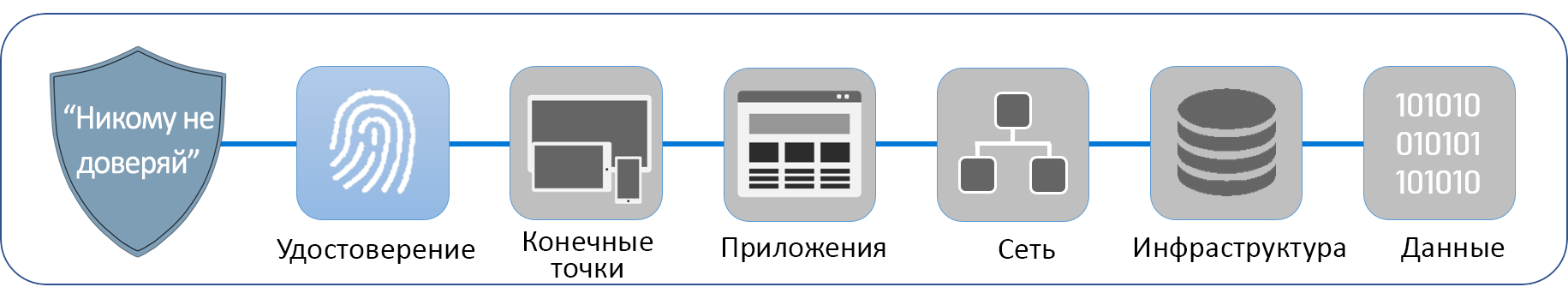 Схема; шесть основных компонентов стратегии 