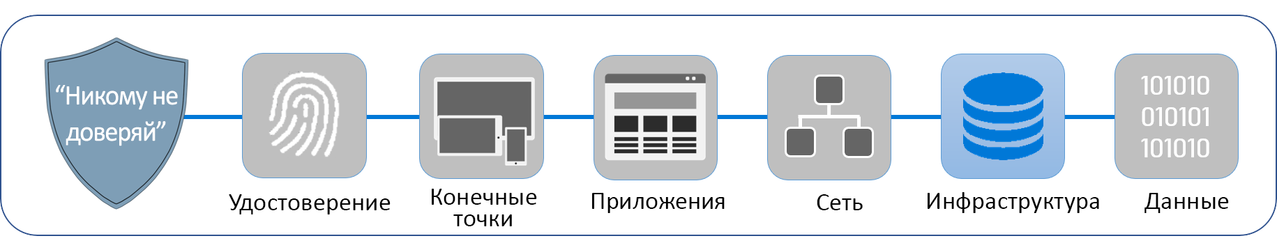 Схема, на которой показаны шесть базовых элементов модели 