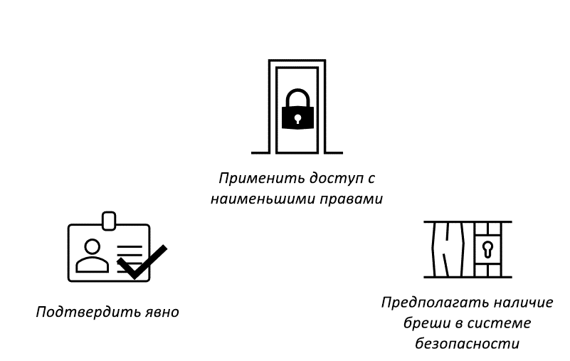 Схема, на которой показаны основные принципы Zero Trust— явная проверка, предоставление доступа с минимальными привилегиями и предполагаемое нарушение.