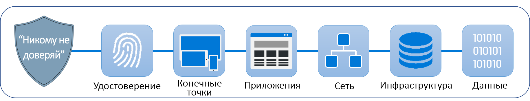 Схема безопасности Zero Trust, а также столпов, на которых она стоит — удостоверений, конечных точек, приложений, сети, инфраструктуры и данных.