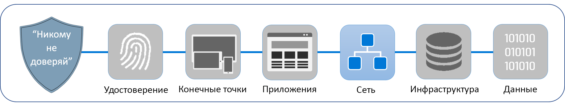 Схема шести столпов, на которых стоит Zero Trust: удостоверения, конечные точки, приложения, сеть, инфраструктура и данные. Сеть выделена.