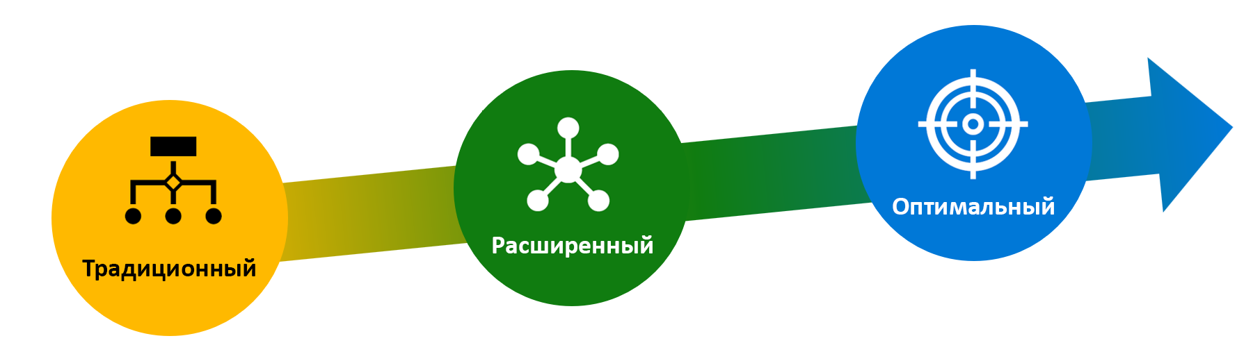 Схема, иллюстрирующая три последовательных этапа модели “Никому не доверяй”: традиционный, продвинутый и оптимальный.