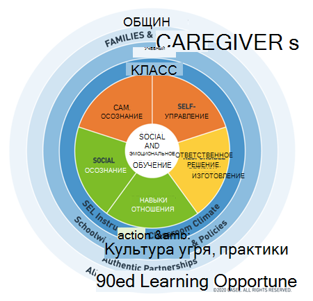 Иллюстрация основных компетенций CASEL SEL: самостоятельное управление, самосознание, социальная осведомленность, навыки отношений, ответственное принятие решений.