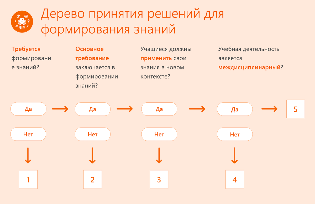 Дерево решений конструирования знаний.