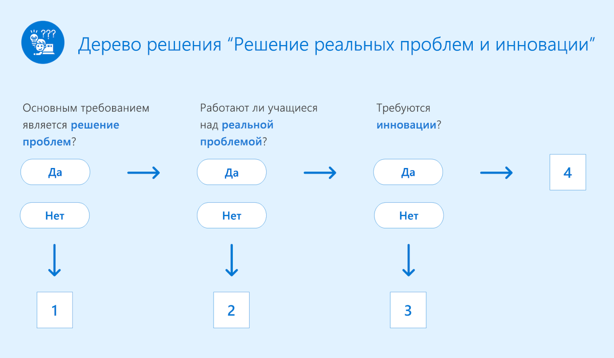 Диаграмма, показывающая дерево решений реальных проблем и инноваций.