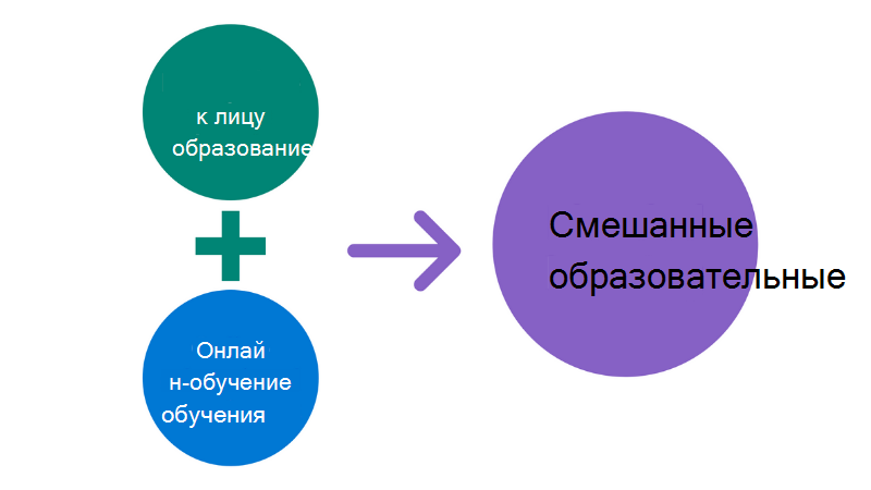 Иллюстрация двух кругов (формальное обучение лицом к лицу и онлайн-обучение), которые объединяются в один больший круг (смешанное обучение).