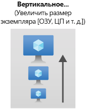 Vertical scaling diagram.