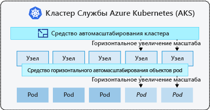 Схема, на которой показано, как работает средство автомасштабирования кластера.