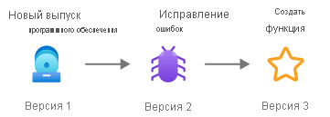 диаграмма, показывающая, как программное обеспечение развивается с течением времени от первоначального выпуска по мере внедрения новых исправлений ошибок и функций в рамках управления версиями программного обеспечения.