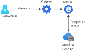 Схематическое изображение загрузки контейнеров из реестра контейнеров в кластер Kubernetes с помощью файла манифеста.