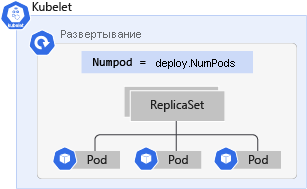 Схематическое изображение развертывания Kubernetes с меткой и тремя модулями pod.