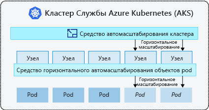 Diagram that shows how the cluster autoscaler adds nodes and how the horizontal pod autoscaler adds pods.