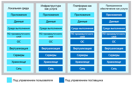 Иллюстрация, показывающая уровень общей ответственности по управлению в каждой категории облачной службы.