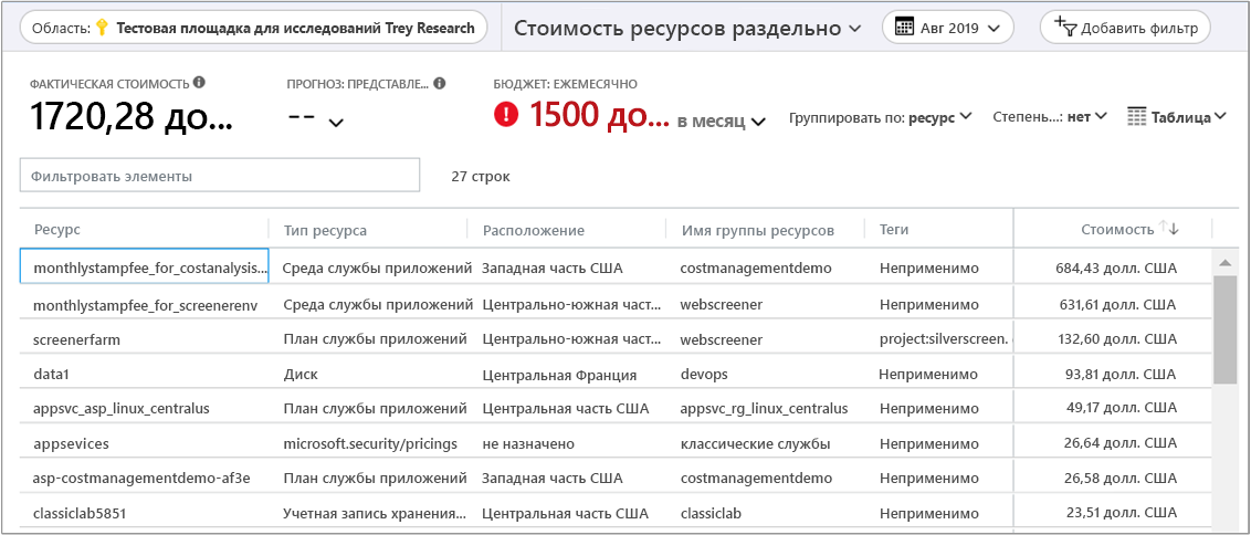 Снимок экрана: отчет о затратах по ресурсам для вымышленной группы ресурсов.